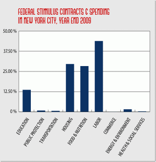 Little stimulus money spent on new york city transportation projects in 2009