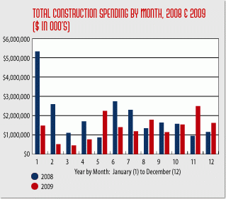 2009 new york city construction starts down 29 percent from previous year, but strong fourth quarter may be signal that worst is over