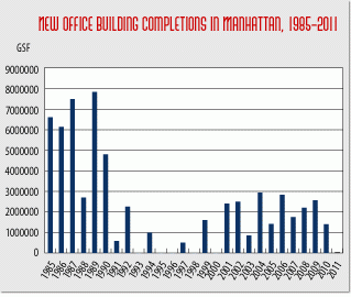 Prospects for manhattan office construction brighten despite lack of 2011 completions